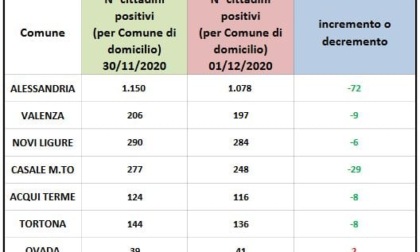 Coronavirus: calano ancora i positivi in provincia di Alessandria