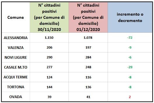Coronavirus: calano ancora i positivi in provincia di Alessandria