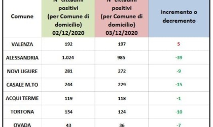 Coronavirus: Alessandria scende sotto 1000 contagi
