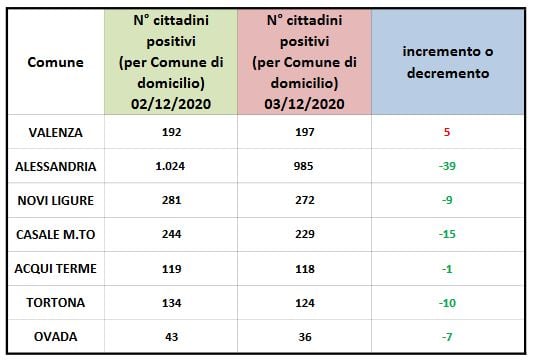 Coronavirus: Alessandria scende sotto 1000 contagi