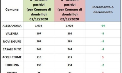 Coronavirus: 54 casi in meno ad Alessandria, 3 nuovi ad Acqui Terme