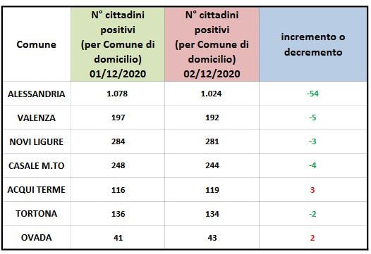 Coronavirus: 54 casi in meno ad Alessandria, 3 nuovi ad Acqui Terme