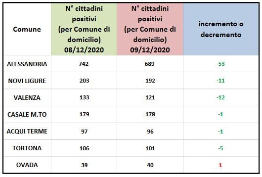 Coronavirus: 53 positivi in meno ad Alessandria