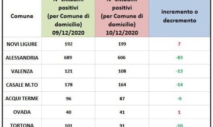 Coronavirus: 83 domiciliati in meno ad Alessandria, 7 in più a Novi Ligure