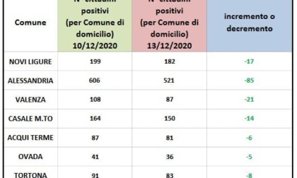 Coronavirus: calo dei positivi domiciliati in tutta la provincia