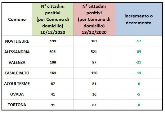 Coronavirus: calo dei positivi domiciliati in tutta la provincia