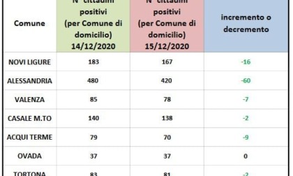 Coronavirus: 60 domiciliati in meno ad Alessandria