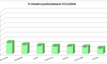 Coronavirus: rallenta il calo dei contagi in provincia di Alessandria