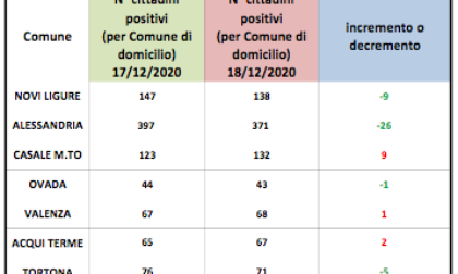 Coronavirus Alessandria, lievi cali dei positivi