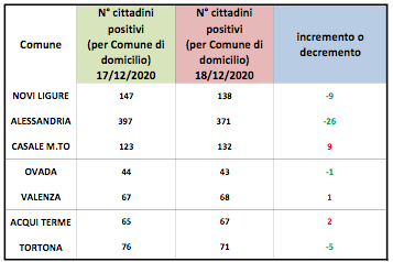 Coronavirus Alessandria, lievi cali dei positivi