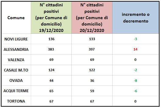Coronavirus: 14 nuovi domiciliati ad Alessandria
