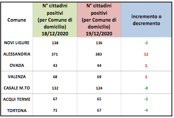 Coronavirus Alessandria, 12 positivi in più in città