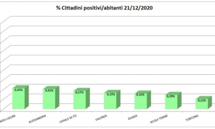 Coronavirus: lieve aumento dei domiciliati a Casale Monferrato