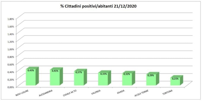 Coronavirus: lieve aumento dei domiciliati a Casale Monferrato