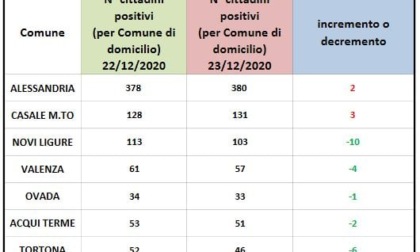 Coronavirus Alessandria: 2 positivi domiciliati in più in città