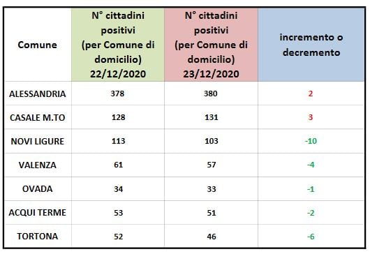 Coronavirus Alessandria: 2 positivi domiciliati in più in città