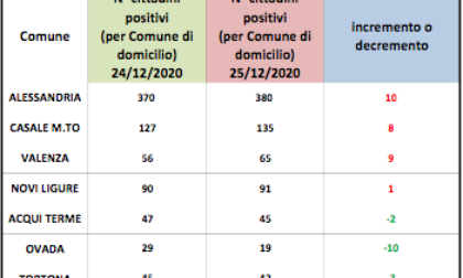 Coronavirus Alessandria, solo a Ovada calo positivi in doppia cifra