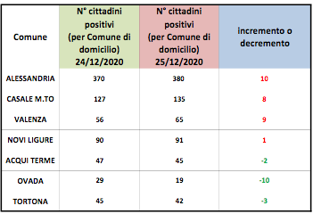 Coronavirus Alessandria, solo a Ovada calo positivi in doppia cifra