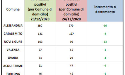 Coronavirus: calo dei domiciliati in provincia di Alessandria