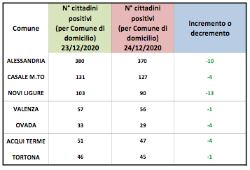 Coronavirus: calo dei domiciliati in provincia di Alessandria