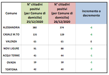 Coronavirus Alessandria, lievi cali dei positivi nei centri zona