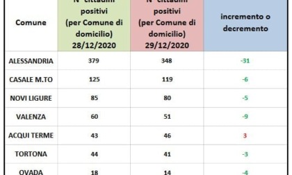 Coronavirus: 31 domiciliati in meno ad Alessandria