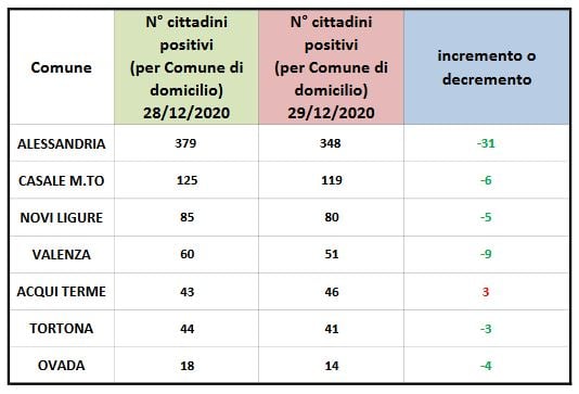Coronavirus: 31 domiciliati in meno ad Alessandria