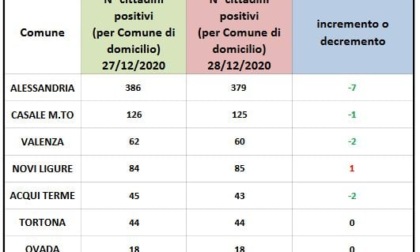 Coronavirus: 7 domiciliati in meno ad Alessandria