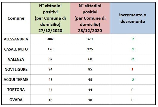 Coronavirus: 7 domiciliati in meno ad Alessandria