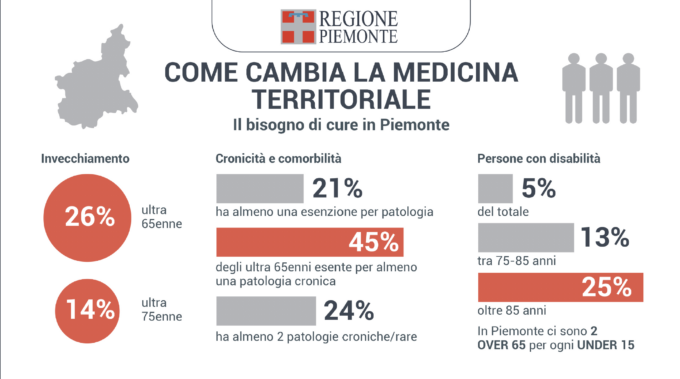 Piemonte: la riforma della medicina territoriale