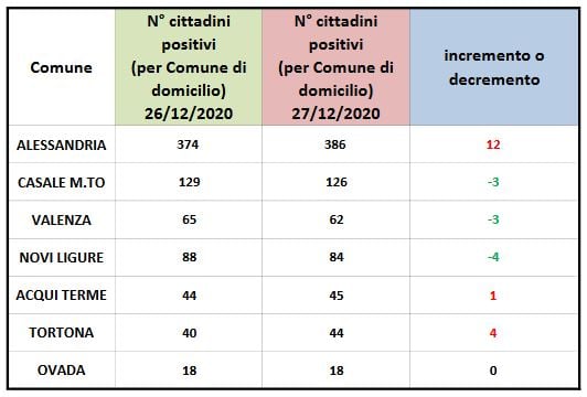 Coronavirus: 12 nuovi domiciliati ad Alessandria