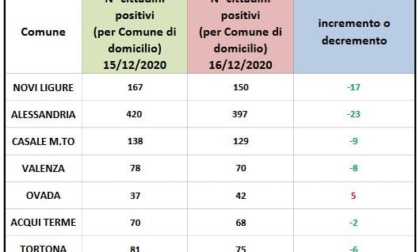 Coronavirus: 23 positivi in meno ad Alessandria
