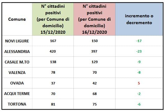 Coronavirus: 23 positivi in meno ad Alessandria