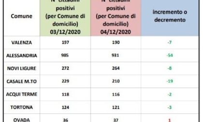 Coronavirus Alessandria, scendono i positivi in provincia