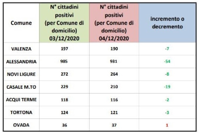 Coronavirus Alessandria, scendono i positivi in provincia