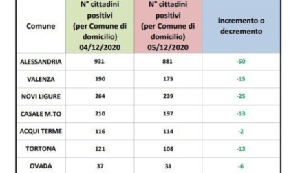 Coronavirus Alessandria, continuano a calare i positivi