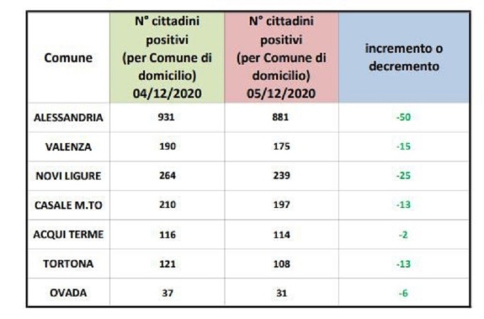 Coronavirus Alessandria, continuano a calare i positivi