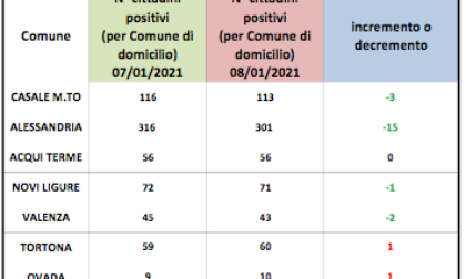 Coronavirus Alessandria, scendono positivi in città