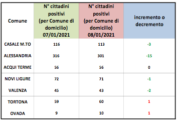 Coronavirus Alessandria, scendono positivi in città