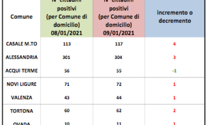 Coronavirus, Alessandria: salgono leggermente i positivi