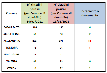 Coronavirus Alessandria, sale il numero dei positivi