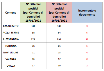Coronavirus Alessandria, salgono i positivi in tutta la provincia