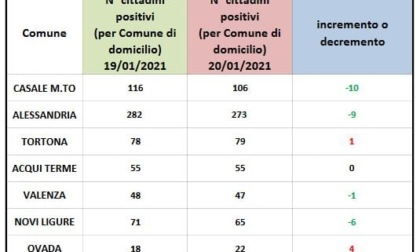 Coronavirus: 9 domiciliati in meno ad Alessandria