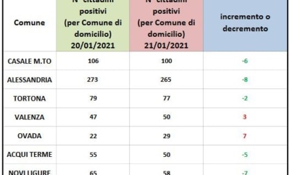Coronavirus: domiciliati in aumento a Ovada e Valenza