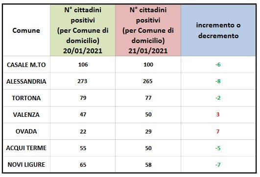 Coronavirus: domiciliati in aumento a Ovada e Valenza