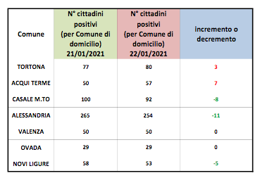 Coronavirus Alessandria, calo dei positivi nel capoluogo