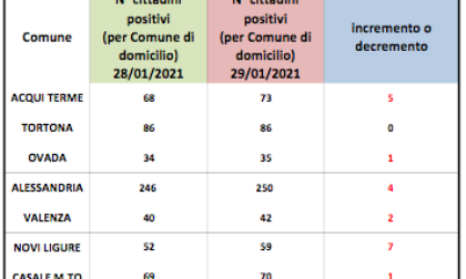 Coronavirus Alessandria, lievi aumenti tra i domiciliati