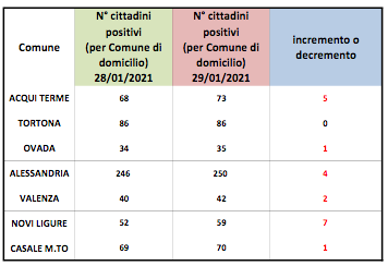 Coronavirus Alessandria, lievi aumenti tra i domiciliati