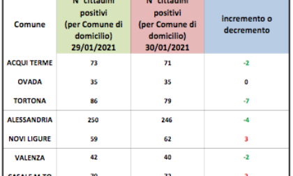 Coronavirus Alessandria: lievi cali per positivi domiciliati