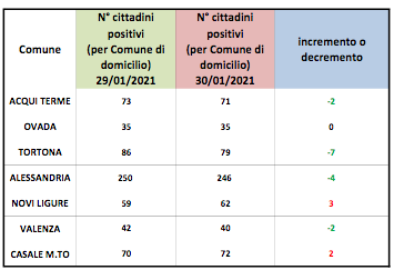 Coronavirus Alessandria: lievi cali per positivi domiciliati